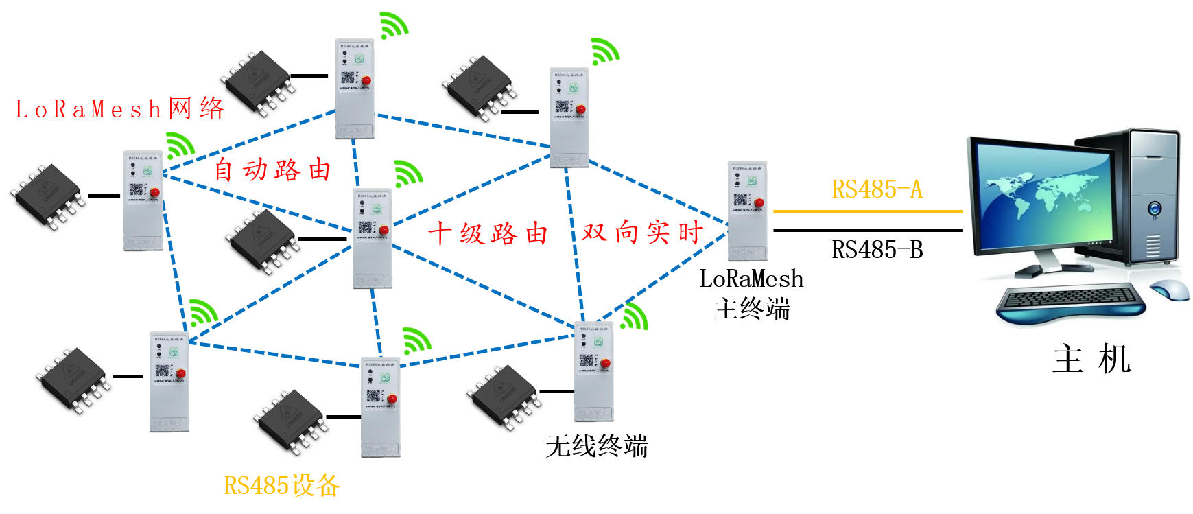 LoRa智能终端 - LoRaMesh-LoRa模块-LoRa透传模块-LoRa通信模块-LoRa无线模块-LoRa无线传输模块-LoRa模组 ...